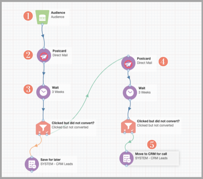 Sample Campaign utilizing Direct Mail
