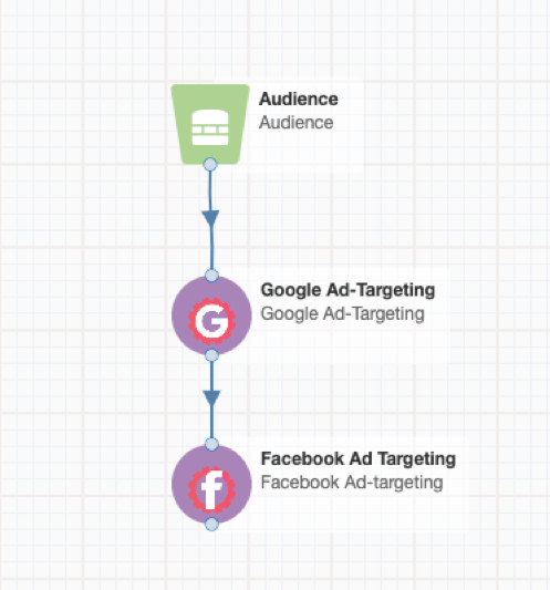 Simple Eloqua Ad Targeting Campaign