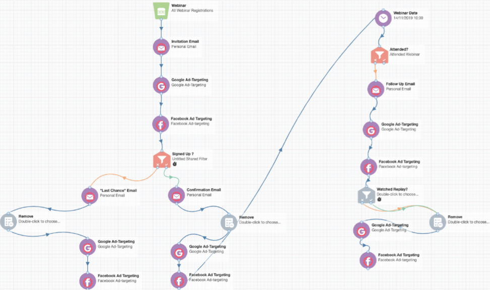 Eloqua Ad Targeting for Webinars